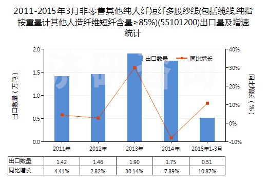 2011-2015年3月非零售其他純?nèi)死w短纖多股紗線(包括纜線,純指按重量計(jì)其他人造纖維短纖含量≥85%)(55101200)出口量及增速統(tǒng)計(jì)